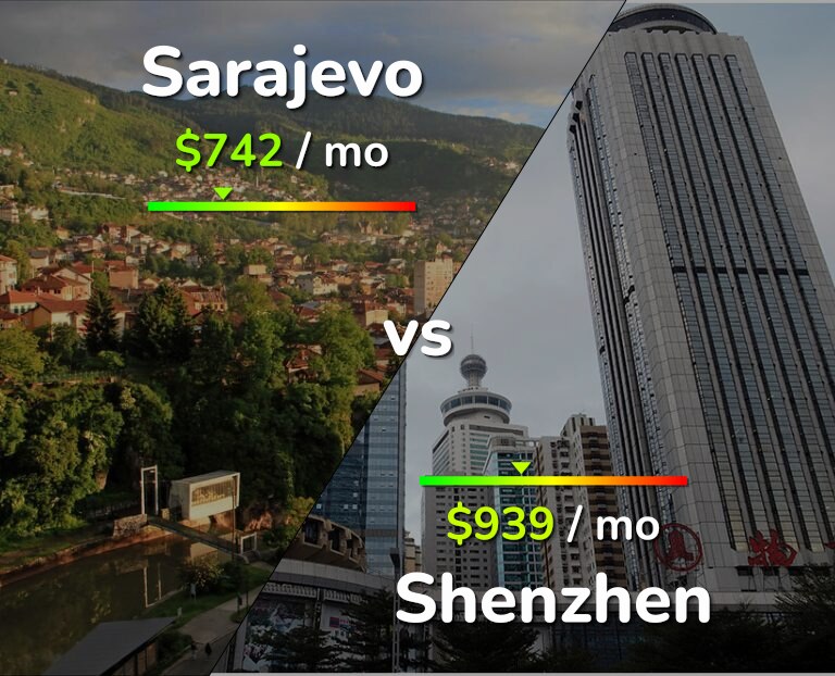 Cost of living in Sarajevo vs Shenzhen infographic