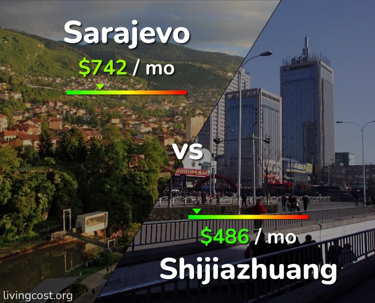 Cost of living in Sarajevo vs Shijiazhuang infographic