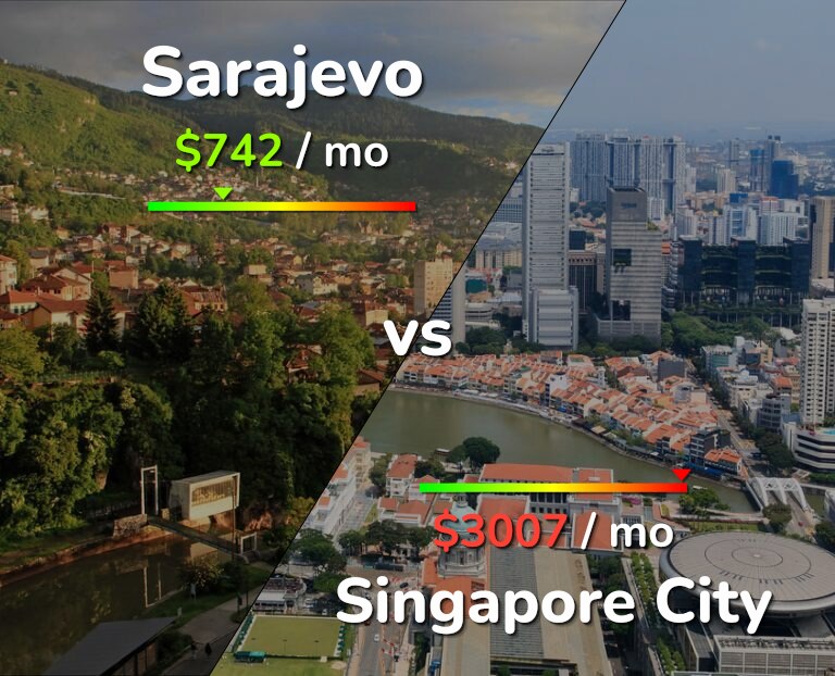 Cost of living in Sarajevo vs Singapore City infographic