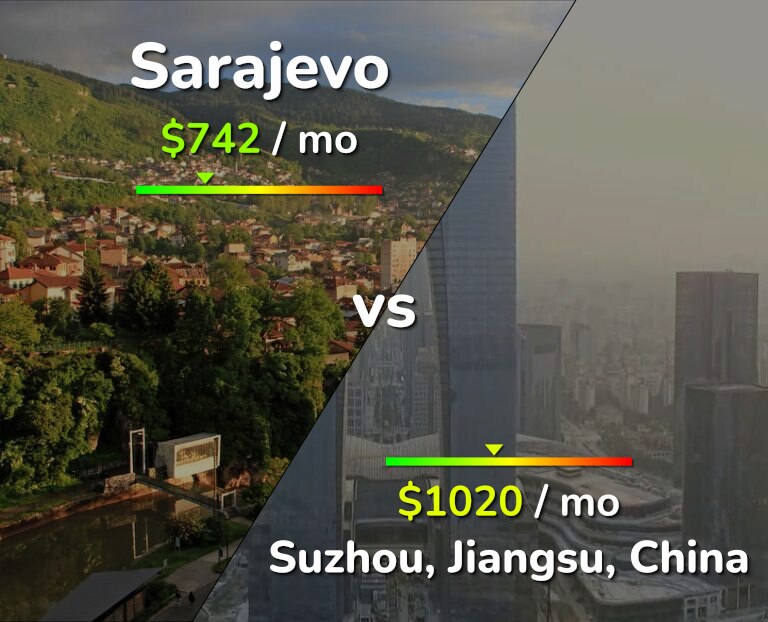 Cost of living in Sarajevo vs Suzhou infographic
