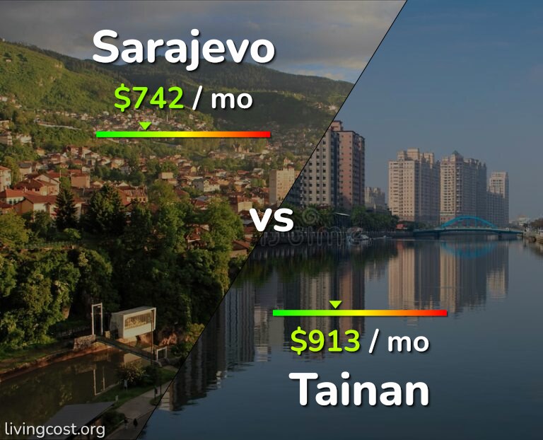 Cost of living in Sarajevo vs Tainan infographic