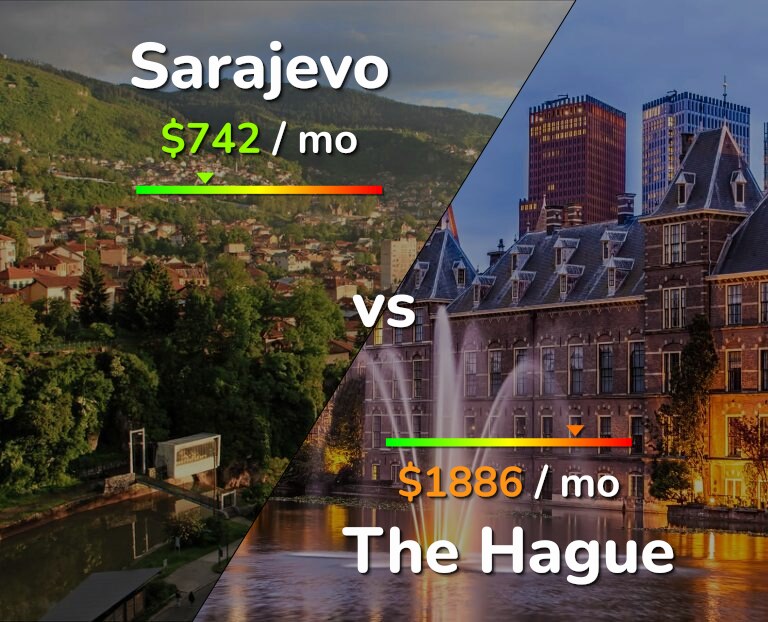Cost of living in Sarajevo vs The Hague infographic