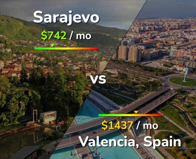 Cost of living in Sarajevo vs Valencia, Spain infographic