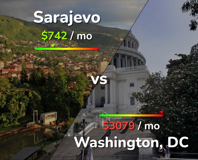 Cost of living in Sarajevo vs Washington infographic