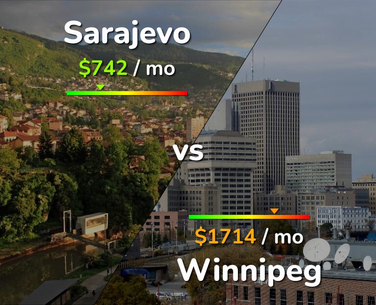 Cost of living in Sarajevo vs Winnipeg infographic