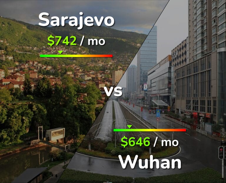 Cost of living in Sarajevo vs Wuhan infographic