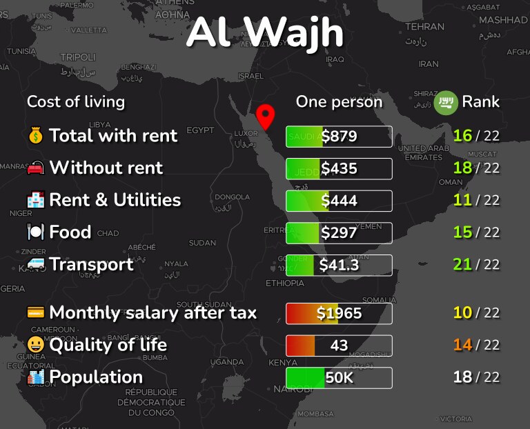 Cost of living in Al Wajh infographic