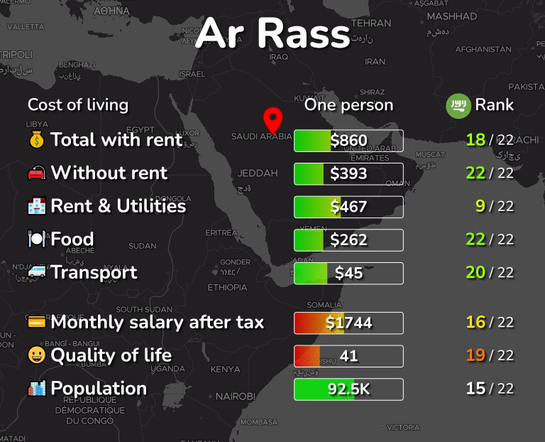 Cost of living in Ar Rass infographic