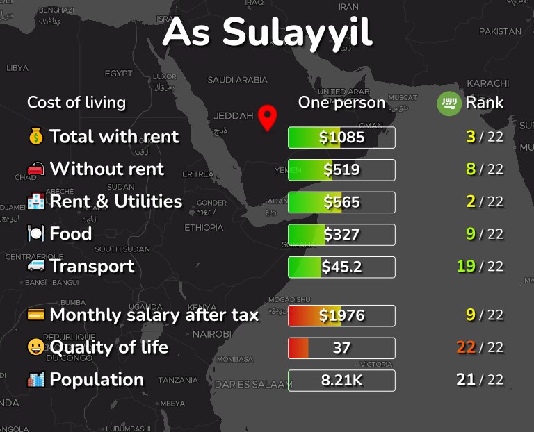 Cost of living in As Sulayyil infographic