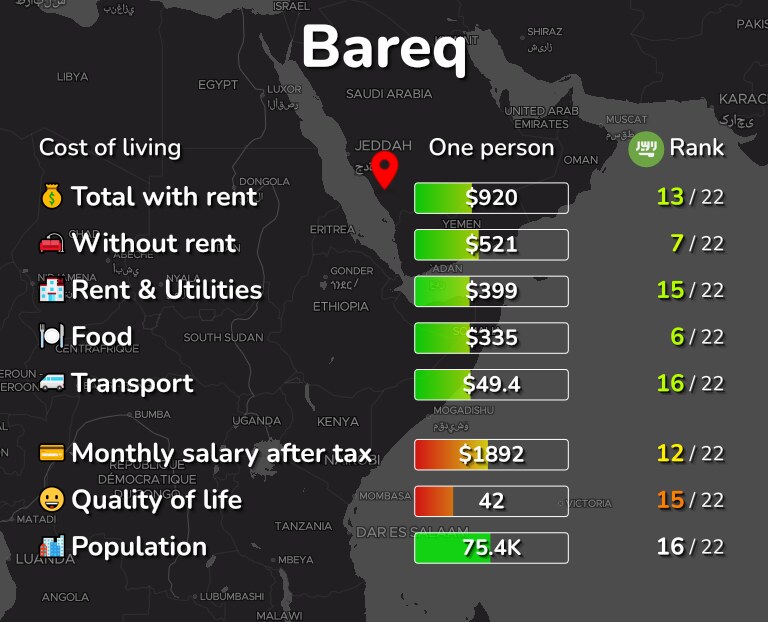 Cost of living in Bareq infographic