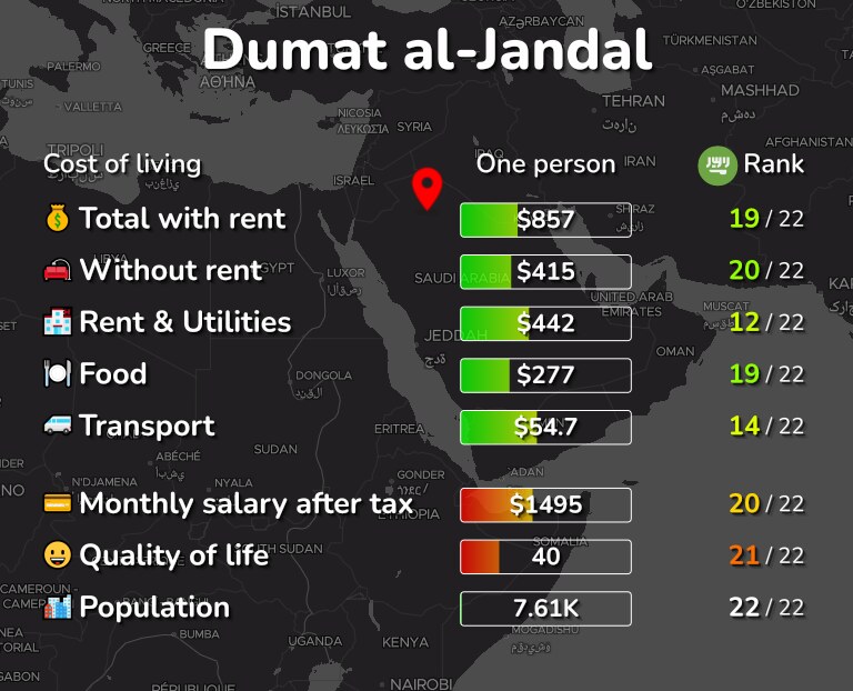 Cost of living in Dumat al-Jandal infographic