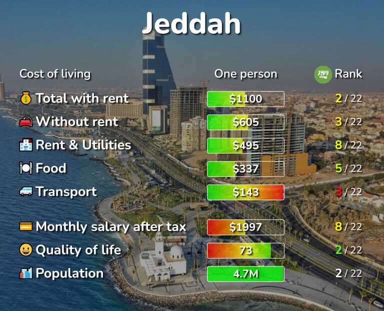 Cost of living in Jeddah infographic