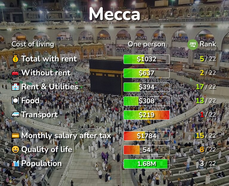 Cost of living in Mecca infographic