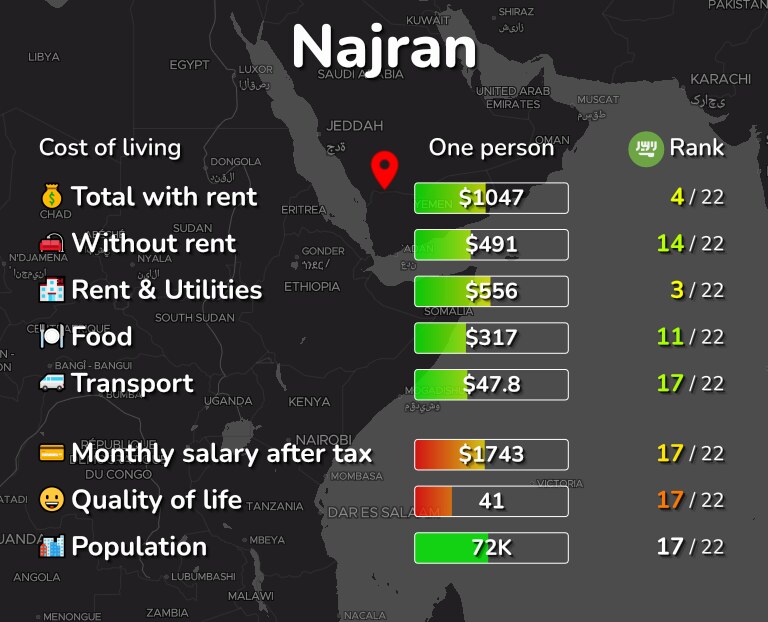 Cost of living in Najran infographic