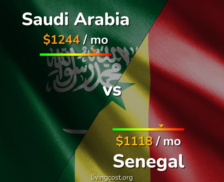 Cost of living in Saudi Arabia vs Senegal infographic