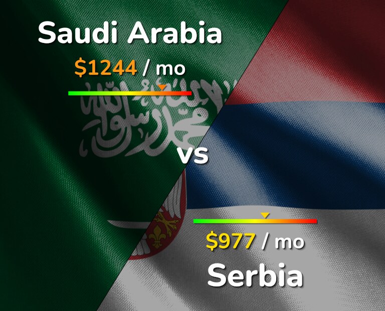 Cost of living in Saudi Arabia vs Serbia infographic