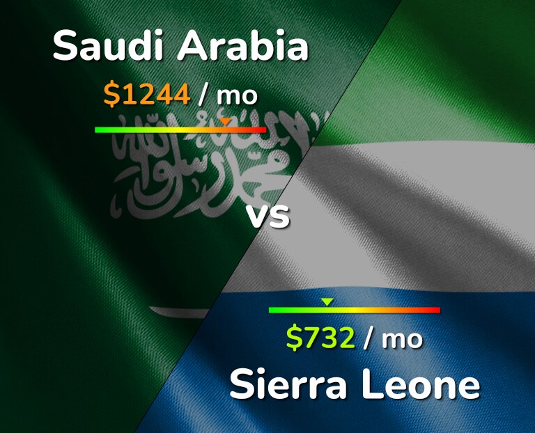 Cost of living in Saudi Arabia vs Sierra Leone infographic