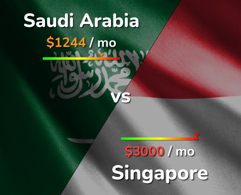 Cost of living in Saudi Arabia vs Singapore infographic