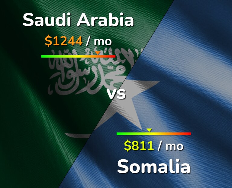 Cost of living in Saudi Arabia vs Somalia infographic