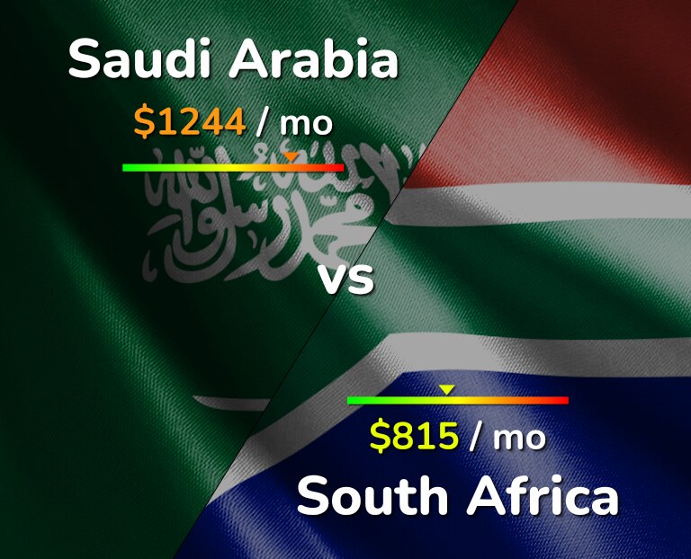 Cost of living in Saudi Arabia vs South Africa infographic