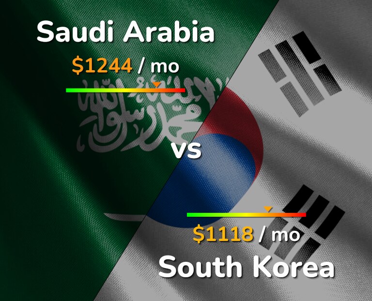 Cost of living in Saudi Arabia vs South Korea infographic