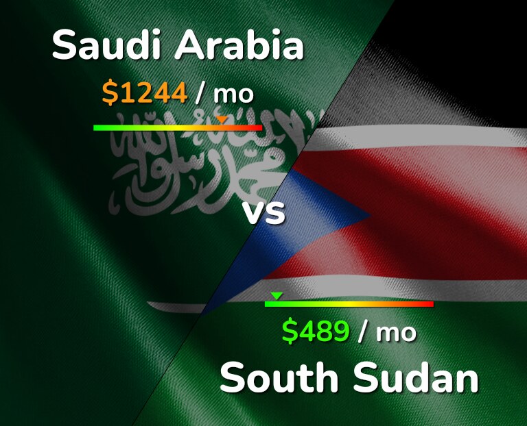 Cost of living in Saudi Arabia vs South Sudan infographic