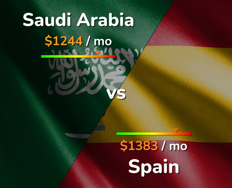 Cost of living in Saudi Arabia vs Spain infographic