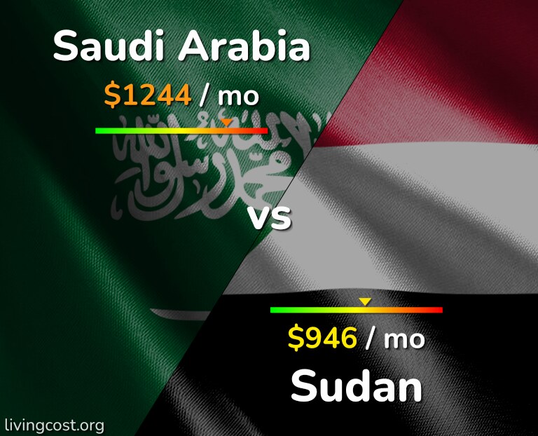 Cost of living in Saudi Arabia vs Sudan infographic
