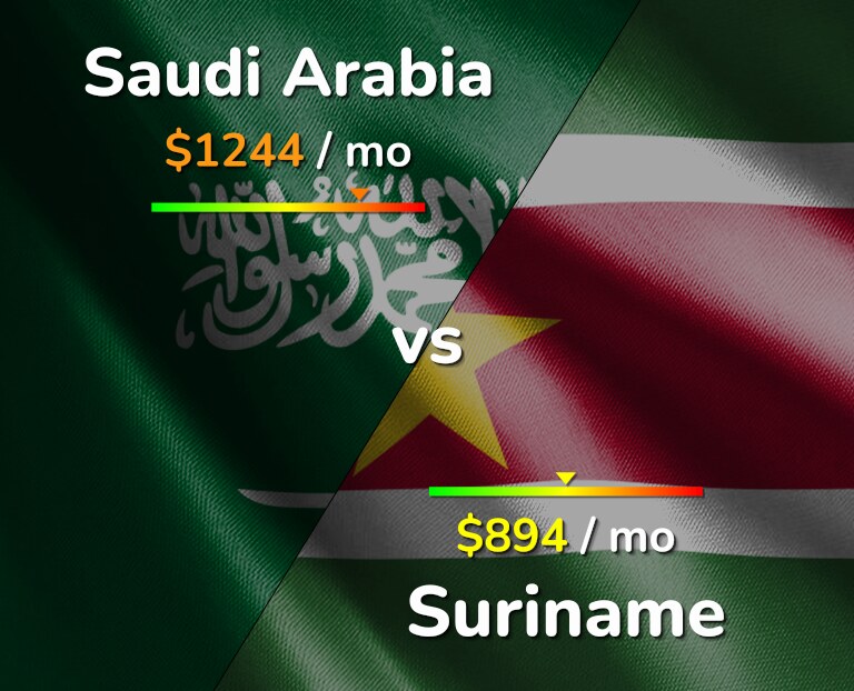 Cost of living in Saudi Arabia vs Suriname infographic