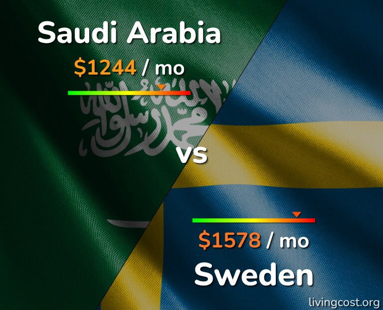Cost of living in Saudi Arabia vs Sweden infographic