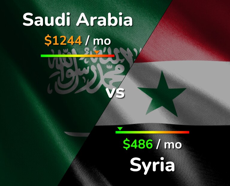 Cost of living in Saudi Arabia vs Syria infographic