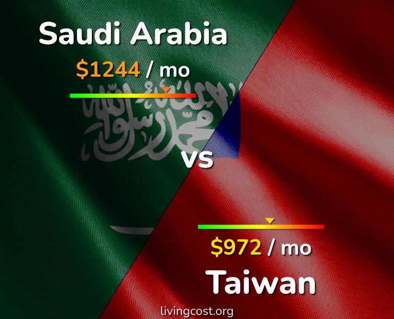 Cost of living in Saudi Arabia vs Taiwan infographic