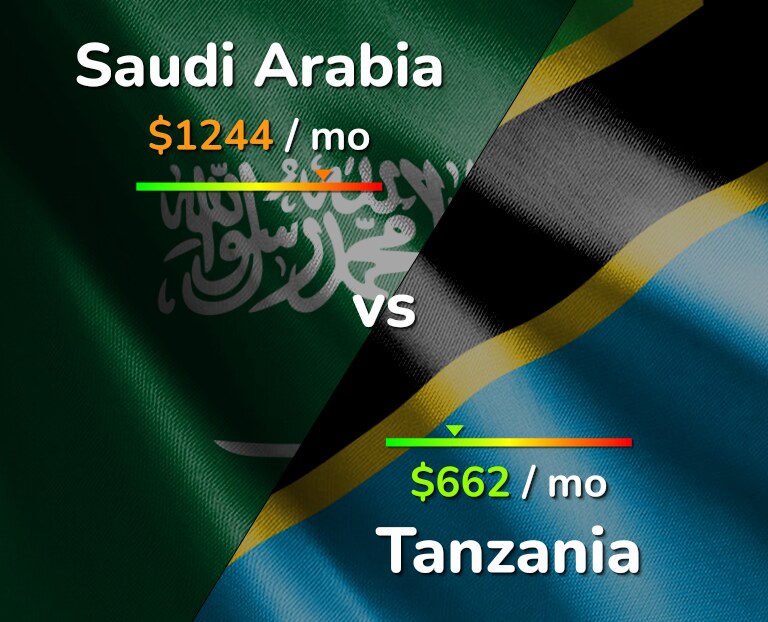 Cost of living in Saudi Arabia vs Tanzania infographic