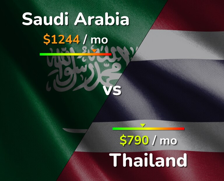 Cost of living in Saudi Arabia vs Thailand infographic