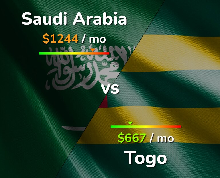 Cost of living in Saudi Arabia vs Togo infographic