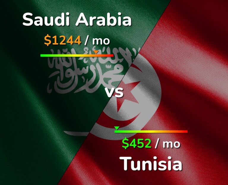 Cost of living in Saudi Arabia vs Tunisia infographic