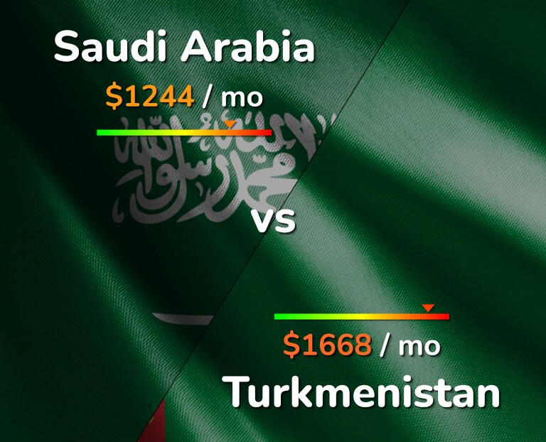 Cost of living in Saudi Arabia vs Turkmenistan infographic