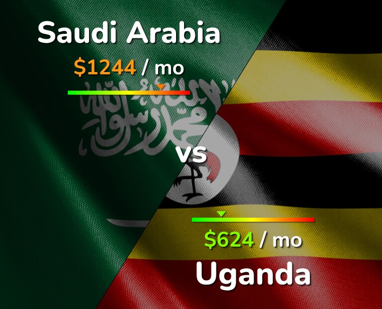 Cost of living in Saudi Arabia vs Uganda infographic