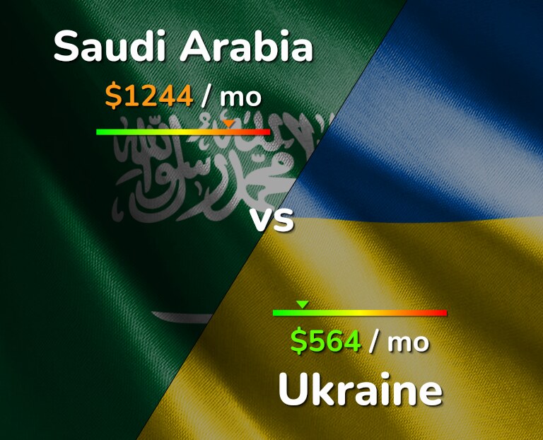Cost of living in Saudi Arabia vs Ukraine infographic