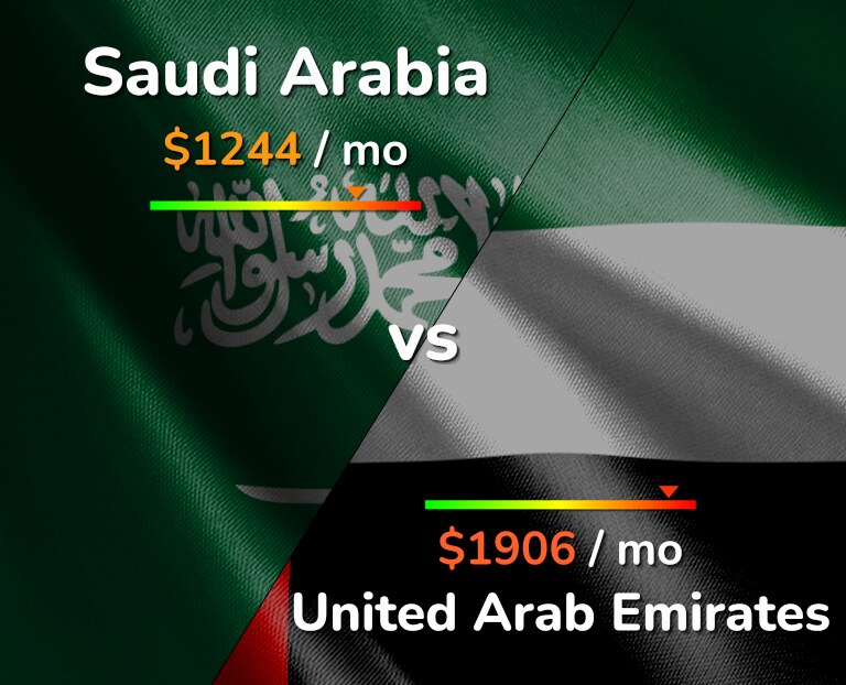 Cost of living in Saudi Arabia vs United Arab Emirates infographic