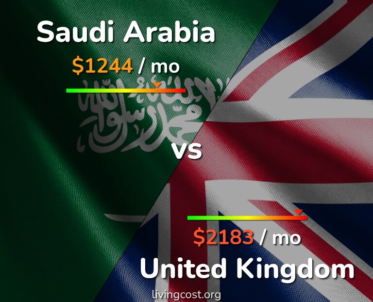 Cost of living in Saudi Arabia vs United Kingdom infographic