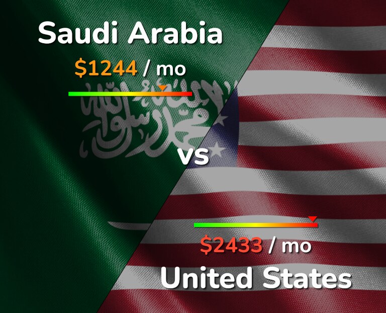 Cost of living in Saudi Arabia vs United States infographic
