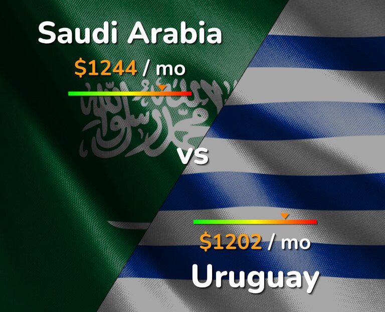Cost of living in Saudi Arabia vs Uruguay infographic