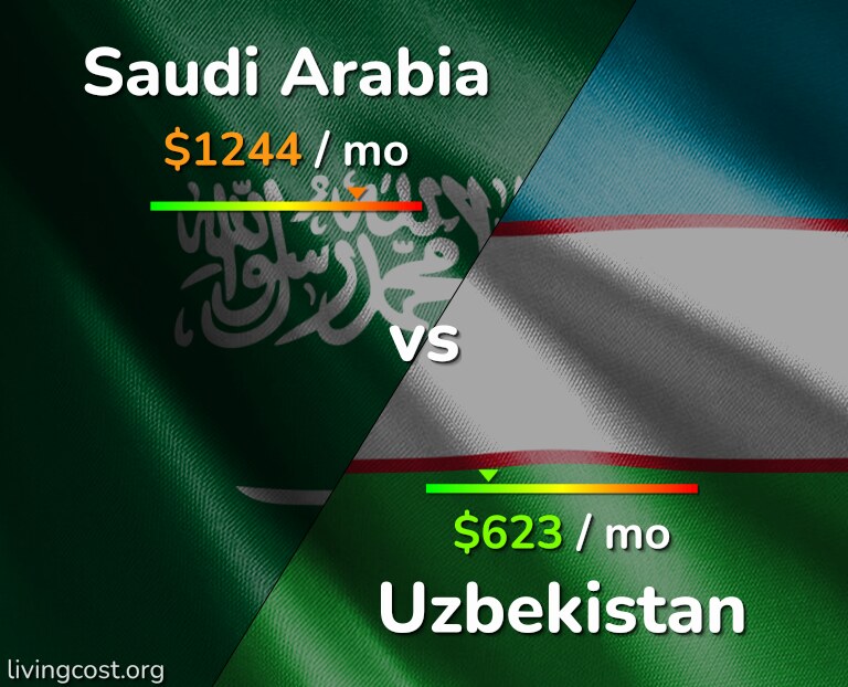 Cost of living in Saudi Arabia vs Uzbekistan infographic