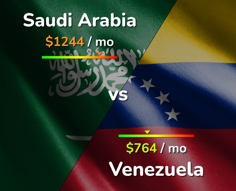 Cost of living in Saudi Arabia vs Venezuela infographic