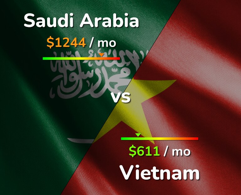 Cost of living in Saudi Arabia vs Vietnam infographic