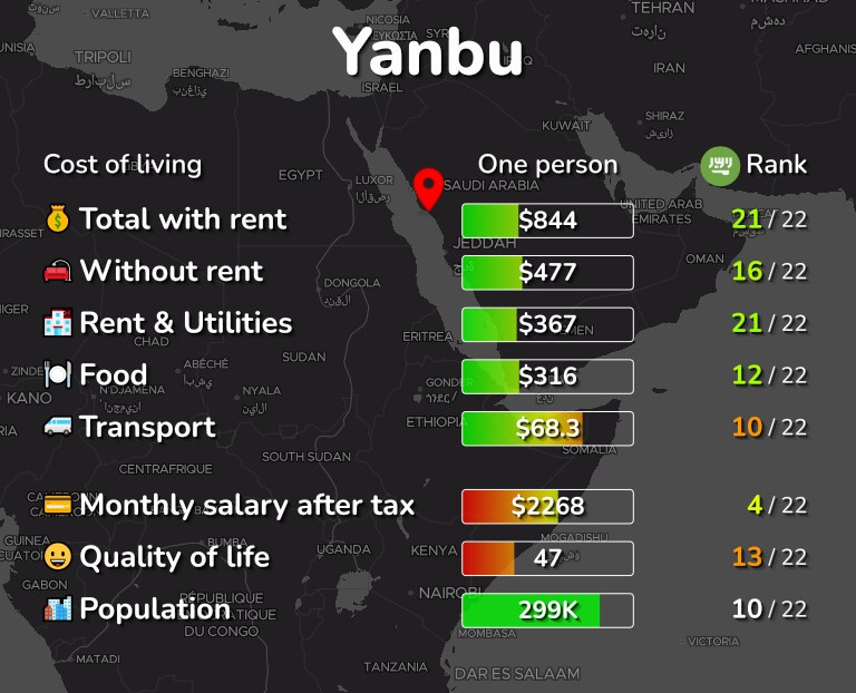 Cost of living in Yanbu infographic