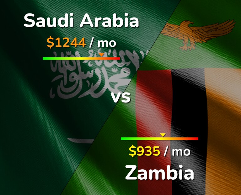 Cost of living in Saudi Arabia vs Zambia infographic
