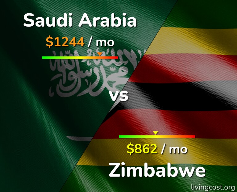 Cost of living in Saudi Arabia vs Zimbabwe infographic