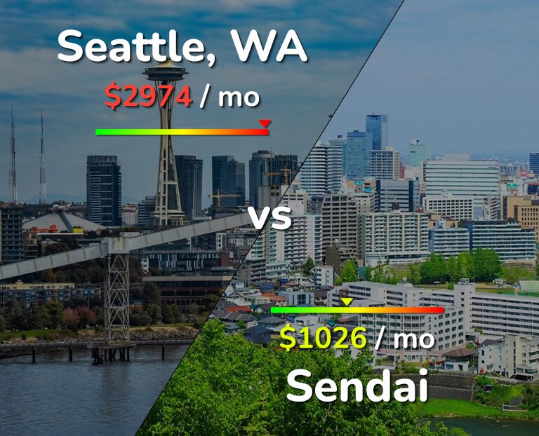 Cost of living in Seattle vs Sendai infographic
